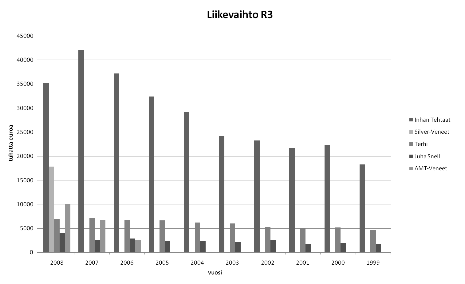 142 Vaasan yliopiston julkaisuja. Selvityksiä ja raportteja Kuvio 26.