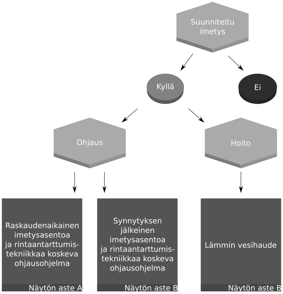 Imetykseen liittyvän rinnanpään kivun ja/tai imettämisen aiheuttaman trauman hoito Kiitokset Joanna Briggs Instituutti on tehnyt tämän JBI-suosituksen seuraavan asiantuntijapaneelin avustuksella: Ms