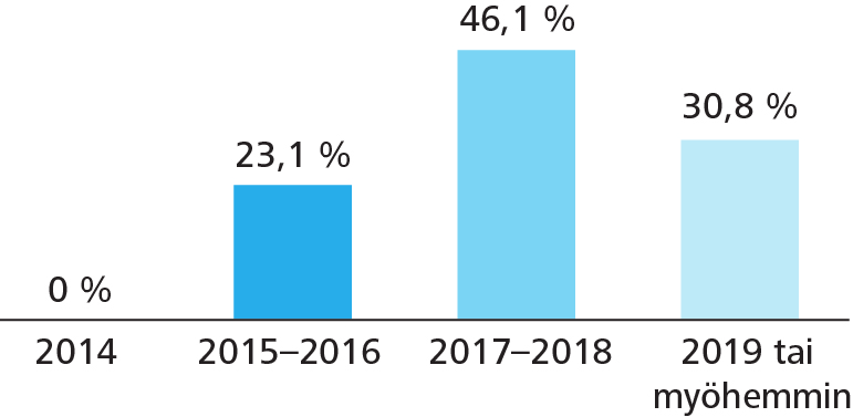 Yhtä suuri osa vastaajista (41 %) suunnitteli etenevänsä kehittämällä nykyistä järjestelmää ja lopulla vastaajista (18 %) ei ollut erityisiä suunnitelmia.