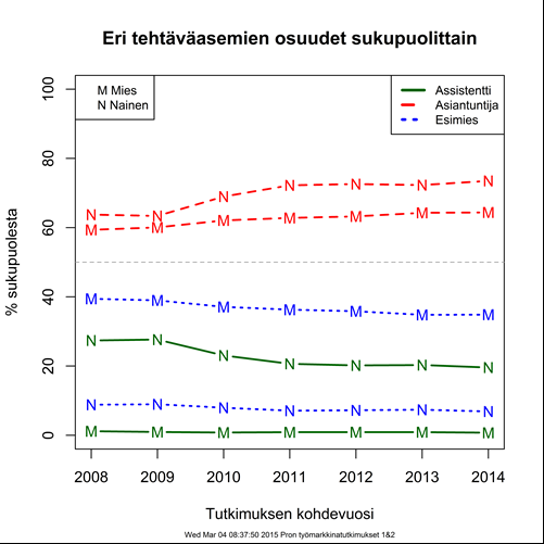 TIEDOTE 2 (5) Prolaiset naiset sijoittuvat asiantuntijoiksi ja assistenteiksi miehiä useammin. Katso kuvaaja: http://tiedostot.proliitto.fi/tmt/tutk_public_index_fi.