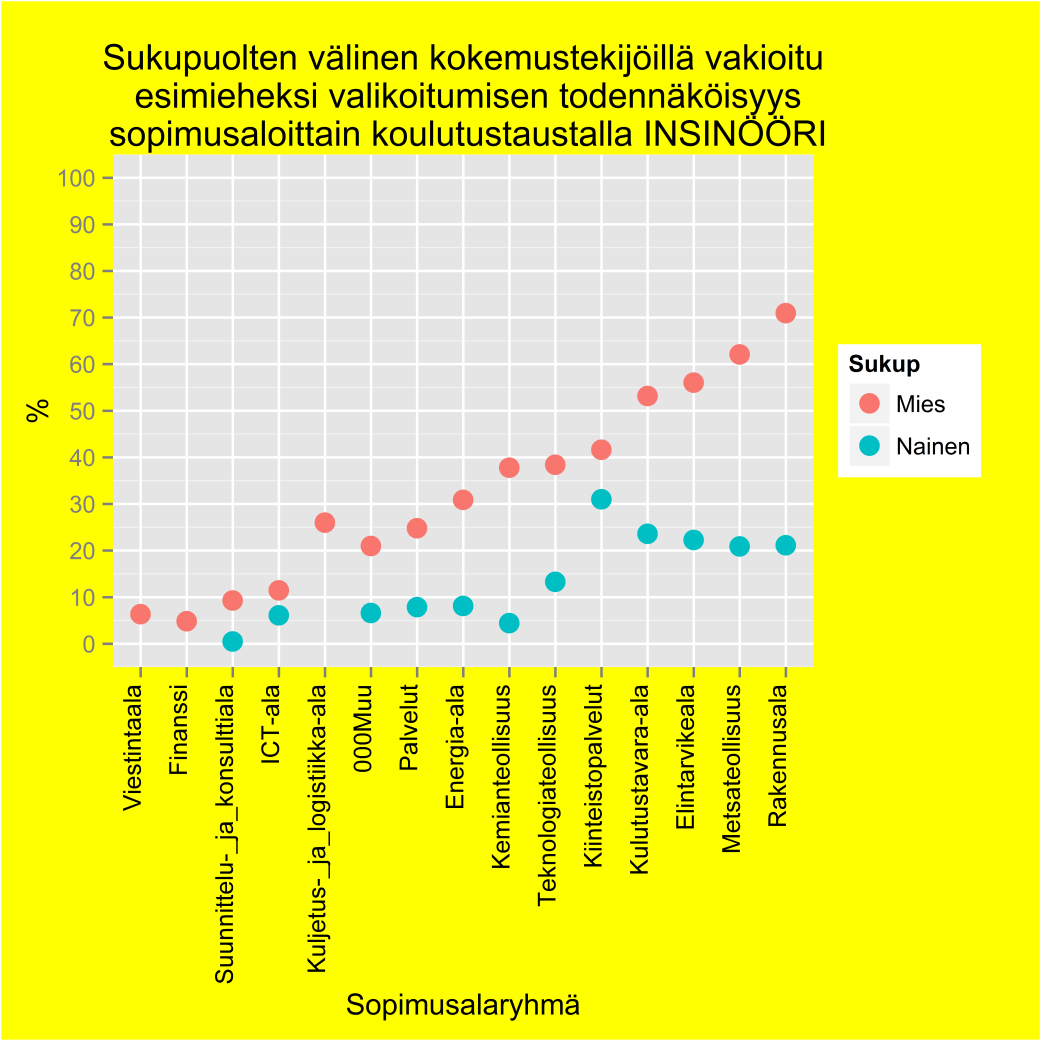 TIEDOTE 3 (5) Kuitenkin koulutustaustasta, iästä ja työkokemuksesta riippumatta naisten ja miesten sijoittumisessa työelämään on selvä ero miesten hyväksi.