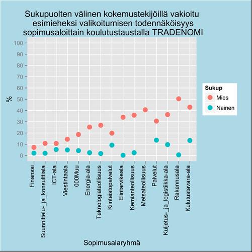 TIEDOTE 4 (5) Prolaiset tradenominaiset sijoittuivat todennäköisimmin esimiesasemaan palvelu- ja kulutustavaraaloilla, jossa heidän määränsä oli alle 20 %. Katso kuvaaja: http://tiedostot.proliitto.