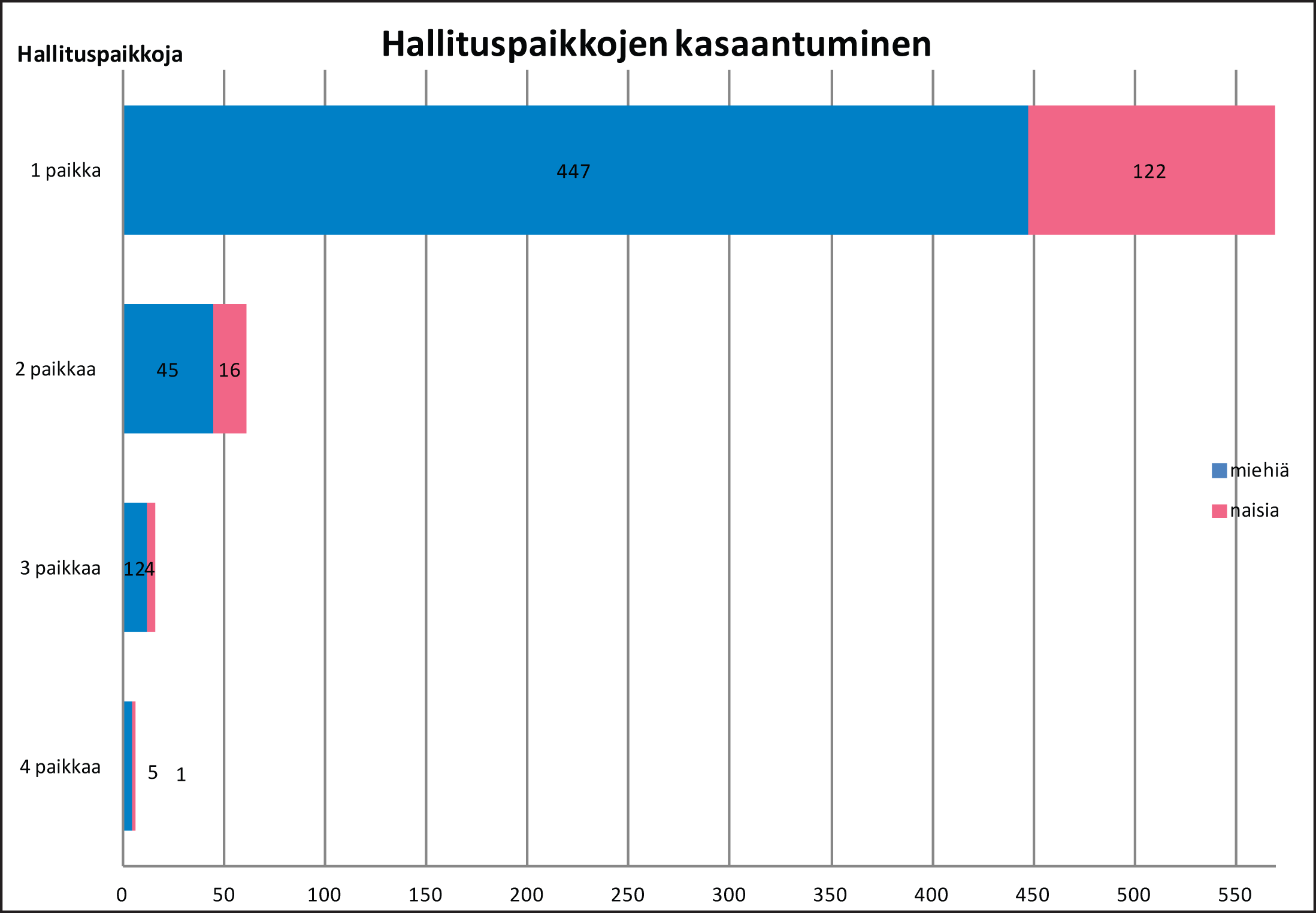 HALLITUSTEN KOKOONPANOT Hallituskokoonpanot ovat puhuttaneet sekä Suomessa että maailmalla viime vuosina. Hallituksiin kaivataan monipuolisia kokoonpanoja, erityisesti lisää naisia.