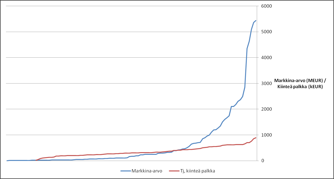 Toimitusjohtajien vuosipalkkioiden suuri vaihtelu ei toisaalta ole yllättävää, sillä vastaavasti myös pörssiyhtiöiden koot vaihtelevat Suomessa suuresti.