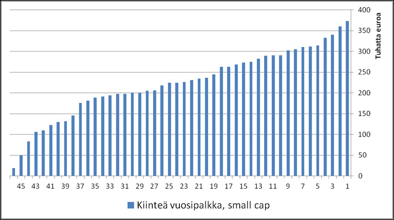 Mid cap Mid cap -yhtiöiden toimitusjohtajien kiinteä palkka ilman tulospalkkioita sekä osake- ja optiopalkkioita on keskimäärin 397.877 euroa. Kiinteät palkkiot vaihtelivat välillä 191.