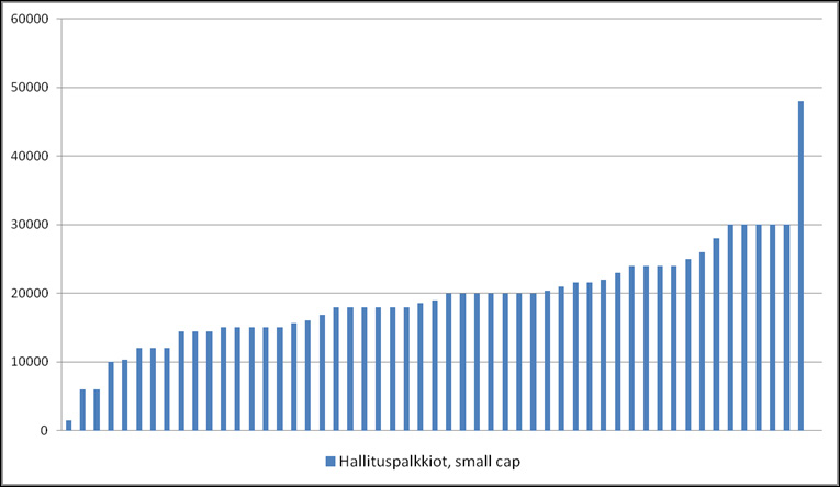 Small cap -yhtiö Hallituksen jäsenten palkkiot koostuvat kiinteästä palkkiosta ja kokouspalkkioista. Lisäksi 22 yhtiötä ilmoittaa erikseen korvaavansa hallituksen jäsenten matkakulut.