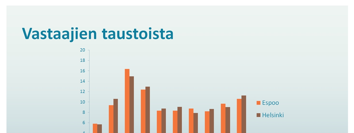 Yllä olevassa pylväsdiagrammissa on esitetty vastaajien osuudet eri ikäryhmissä Helsingin ja Espoon aineistossa.