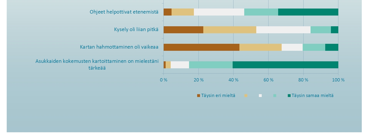 Alakategoriat PehmoGIS-sovelluksen viimeisellä sivulla olleeseen kyselyyn vastasi 1894 asukasta Helsingistä ja Espoosta. Yllä on kuvaaja vastaajien näkemyksistä kyselyn onnistumisesta.