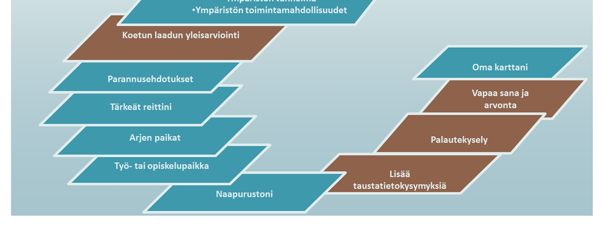 Tämän jälkeen vastaajaa pyydettiin paikantamaan kotitalonsa ja onnen paikkansa sekä vastaamaan kysymyksiin koetusta hyvinvoinnista. Taustatietoja seurasi kyselyn ydinosa, elinympäristön arviointi.