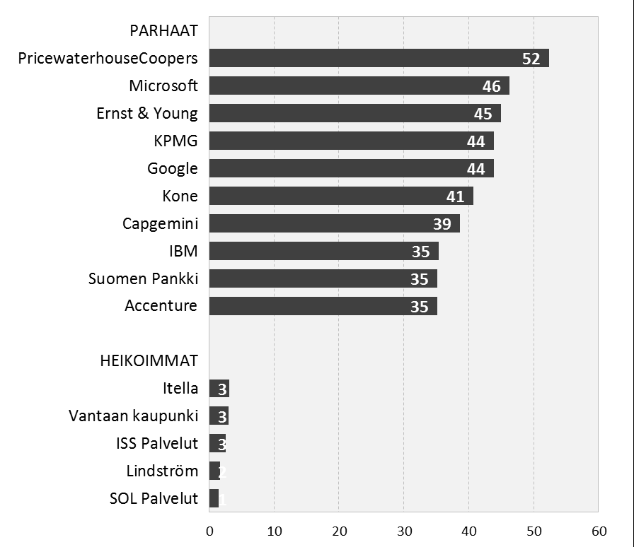 KONSULTTI- JA IT-FIRMOJEN ARVELLAAN MAKSAVAN PARASTA LIKSAA Arvostettu, huippu palkat.