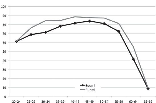 2011. Lähde: Eurostat työvoimatutkimus (ISCED97-luokituksen