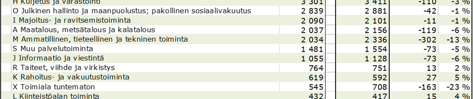 Vuonna 2011 bruttokansantuotteen kasvua vauhdittivat