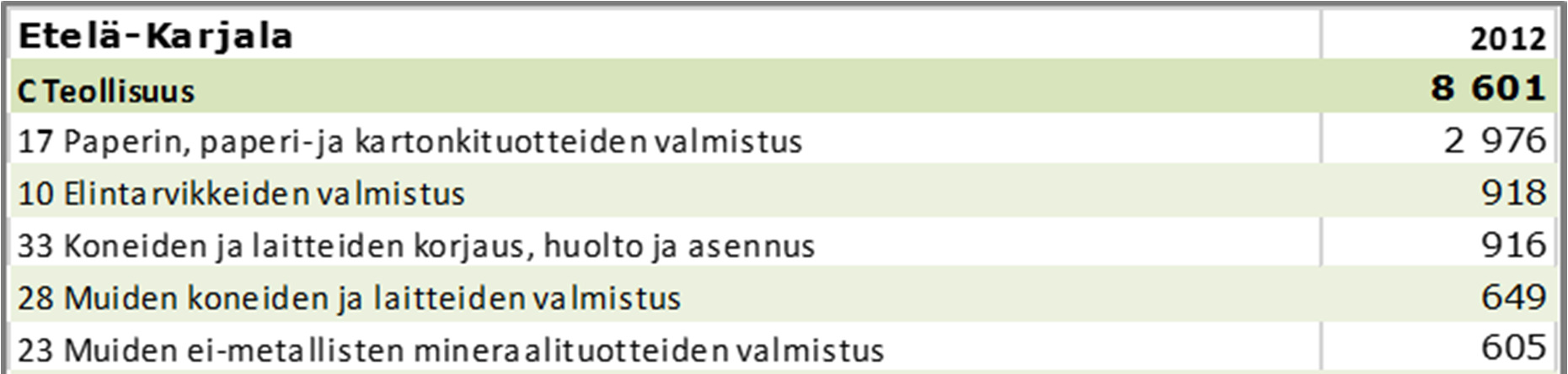 Sama kehitys on nähtävillä myös maakunnan yritysten