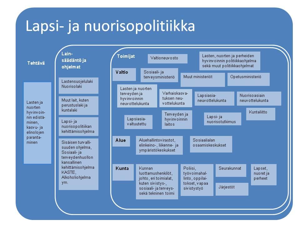 24 Kuvio 1. Lapsi- ja nuorisopolitiikan tehtävä, lainsäädäntö ja ohjelmat sekä keskeiset toimijat. Lapsi- ja nuorisopolitiikka ovat lähentyneet toisiaan.