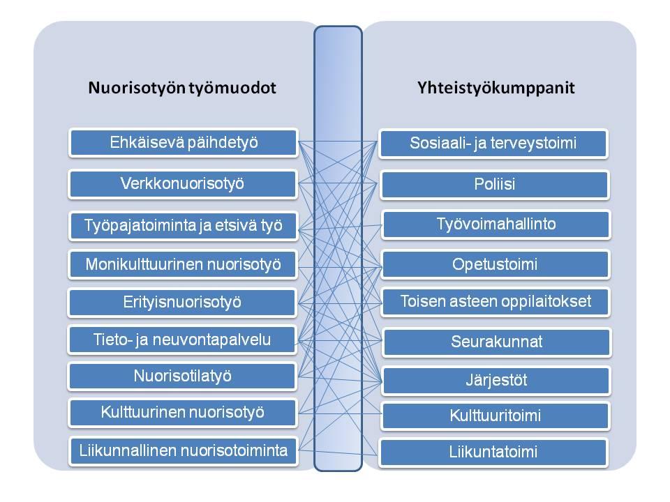 53 Kuvio 4. Nuorisotyön rajapinnat. Kuviossa 4 esitetyt nuorisotyön työmuodot ja yhteistyökumppanit ovat esimerkkejä.