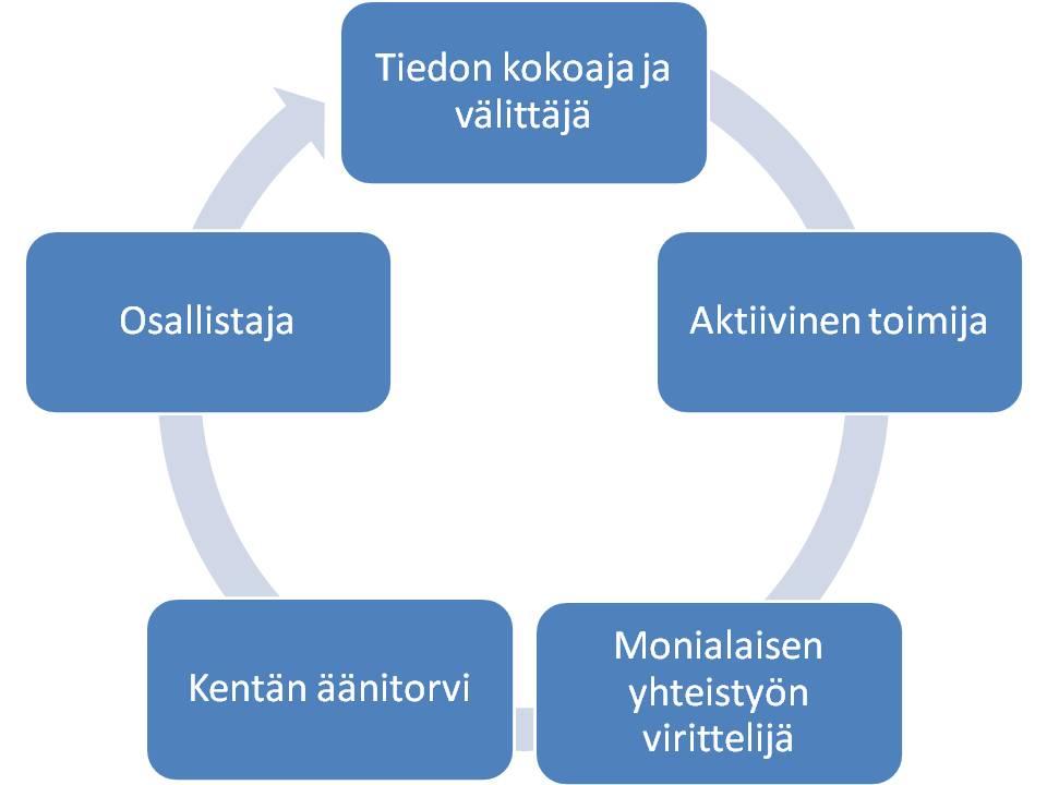 70 täsmäiskuja (haastateltava 7). Erään kunnan edustaja toteaa myös, että aiemmin tehdyssä yhteisessä aluetyössä nuorisotyön oikeutus, koulutus ja näkemys avasivat kauheasti silmiä (haastateltava 10).