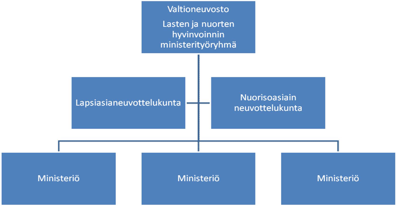 81 Kuvio 7. Ehdotus lapsi- ja nuorisopolitiikan koordinoimiseksi valtionhallinnossa.