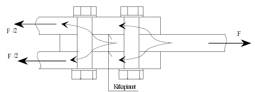 Kuva X Tavallinen pulttiliitos. Kitkaliitoksessa voiman oletetaan siirtyvän liitettävien osien välisen kitkanvälityksellä osasta toiseen.