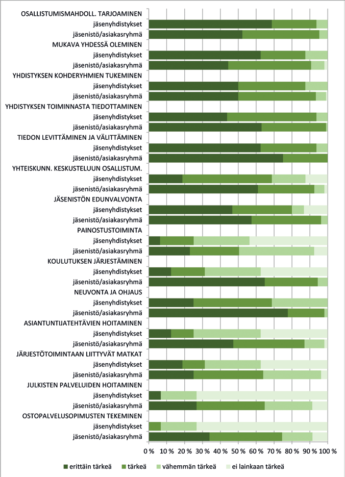 osa-alueiden tärkeys yhdistysten