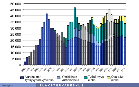 Kuva 1. Yksityisellä sektorilla vuosina 1963-2009 alkaneet työkyvyttömyys-, työttömyys- ja osa-aikaeläkkeet. ETK Samanlainen kuva syntyy kansaneläkkeiden alkavuuksista.