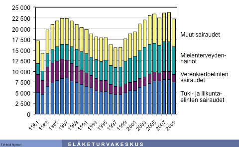 Hämmästyttävää on se, että työkyvyttömyyseläkkeiden alkavuuden jyrkkä aleneminen 1987:stä lähtein kymmenen vuoden ajan samoin kuin sitä seuraava nousu selittyy lähes yksinomaan tuki- ja muutoksilla.