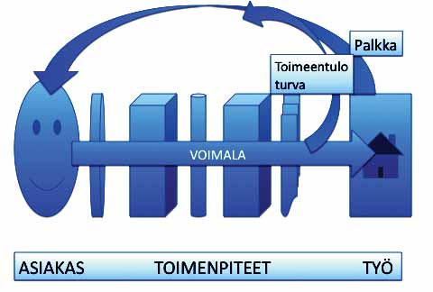 Kuva 21. Voimala kokonaisvastuun kantajana Siirtosopimus on mahdollista tehdä niin, että kaikki hyötyvät. Yhteinen hyöty tulee nopeasta työllistymisestä.