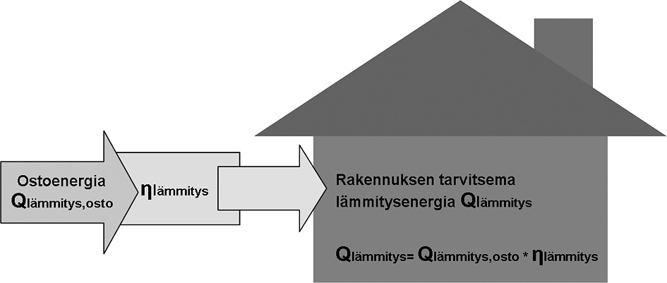 Kuva 3. Rakennuksen tarvitsema vuotuinen lämmitysenergia. taan huomioon ainoastaan silloin, kun rakennus on todellisuudessa varustettu jäähdytysjärjestelmällä.