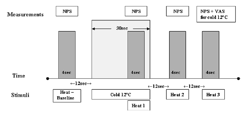 DNIC (diffuse noxious inhibitory