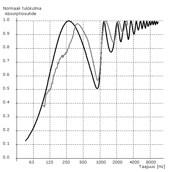 (b) 50 mm vlla, 76 kg/m 3, 28000 rayl/m + 150 mm lmaväl.