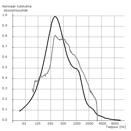 2 % + 50 mm vlla, 18 kg/m 3, 9600 rayl/m. Kuva 6 (a) 0.9 mm re'tetty pelt, 4 mm, 23.8 % + 0.