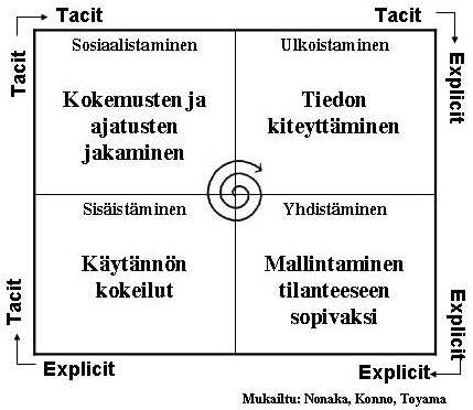 N & T:n tietämyksenluomismalli www.businessarena.