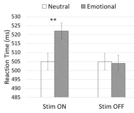 STIMULATING THE ANTERIOR THALAMUS ENHANCED ATTENTION TO THREAT, AS REFLECTED WITH SLOWED REACTION TIMES IN THE PRESENCE OF