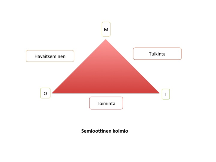 kokemukset muuttuvat. Kokemuksessa on siis nähtävissä eräänlainen havaintokehä: Edeltänyt tilanne vaikuttaa tulevaan, erilaisia toimintatapoja syntyy ja ne ohjaavat kohti seuraavia kokemuksia.