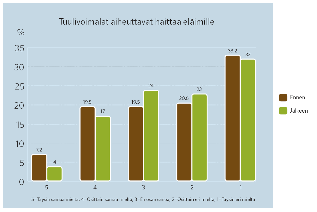 Vaikutukset eläimiin Lähteet: