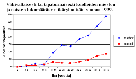 (Lähde: Tilastokeskus) a) Kirjoita muutama lause siitä, mitä kuvaaja kertoo väkivaltaan tai tapaturmaisesti kuolleista 1999.