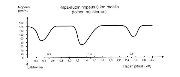 a) Millä nopeudella Mikko pyöräilee? b) Kuinka pitkän matkan Mikko on pyöräillyt 7 tunnin kuluttua? c) Kuinka pitkän matkan Mikko on pyöräillyt 10 tunnin kuluttua?