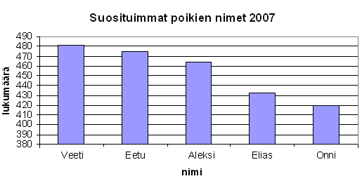 Viivadiagrammissa havaintoarvot on yhdistetty toisiinsa viivalla. Viivadiagrammeja käytetään samanlaisissa tilanteissa kuin pylväsdiagrammia.