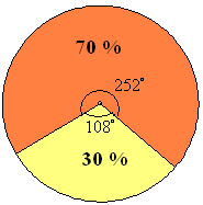 3. Sektoridiagrammi Sektori- eli piirakkakuvio on ympyrän muotoinen kaavio, jossa ympyrä on jaettu osiin eli sektoreihin.