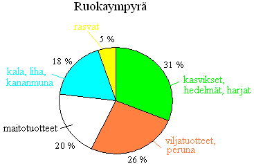 360 100 3,6 prosenttiosuus keskuskulma 31 % 31 3,6 111,5 26 % 26 3,6 93,5 20 % 20 3,6 = 72 18 % 18 3,6 65 5 % 5 3,6 =