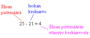 Verrataan saatua erotusta nyt keskihajontaan, niin saadaan selville kuinka monta hajontaa keskiarvon yläpuolella Elisan pistemäärä on: 4 5 0,8 Vastaavasti Petterin koetulos: 28 24 = 4 4 0,67 6