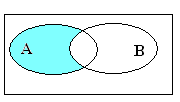 Venndiagrammi on joukkoa esittävä kuva, jossa suljetun viivan rajoittama alue kuvaa joukon kaikkia alkioita. Joukkoja yhdistelemällä saadaan uusia joukkoja.