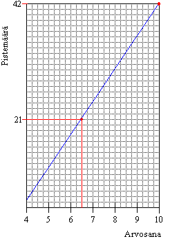 Opettaja piirsi näiden kahden pisteen avulla suoran, jolloin muodostui kuvaaja, josta määräytyivät muut arvosanat.
