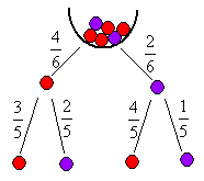 Yleinen kertosääntö Jos tapahtumat A ja B ovat riippuvia, on kertosääntö muotoa P(ensin A ja sitten B) P(A) P(B, kun A on tapahtunut) Tapahtuman B todennäköisyyttä laskettaessa otetaan siis huomioon,
