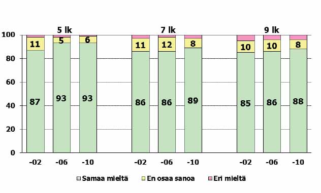 menestymään koulussa vuosiluokan mukaan 2002-2010 (%) Kuvio