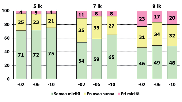 Vuodesta 2006 vuoteen 2010 oppilaiden myönteiset arviot yleistyivät 5. ja 7. luokalla 