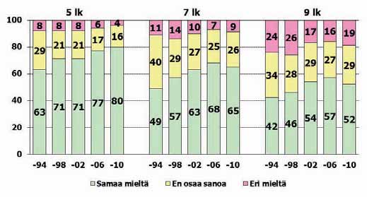 koulutusorientaation mukaan 1994-2010 Koulunsa sääntöjä pitivät oikeudenmukaisina yleisemmin ne 7. ja 9.
