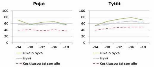 tyneistä oli alle puolet. Vuodesta 1994 vuoteen 2006 muutokset pojilla olivat pieniä, tytöistä sääntöjä piti oikeudenmukaisina yhä useampi kaikissa osaryhmissä. Kuvio 44.