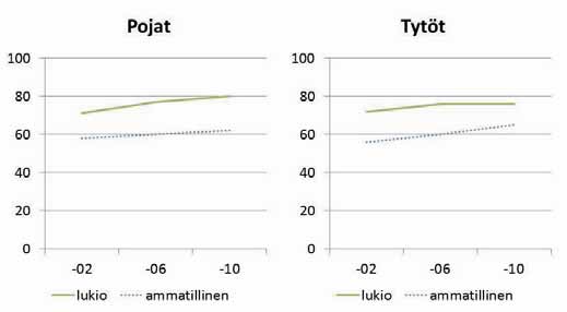 Lukioon aikovat oppilaat tunsivat olonsa turvalliseksi koulussaan yleisemmin kuin ammatilliseen koulutukseen aikovat oppilaat (kuvio 83).