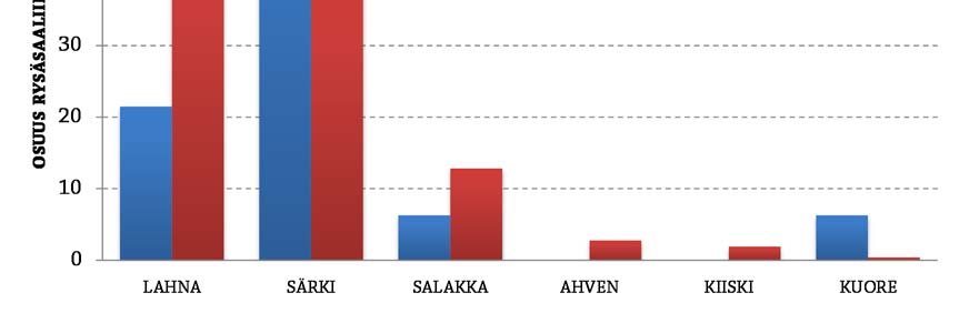 Sompin (1995) mukaan talvella pienikokoisten särkikalojen parvet saattavat liikkua syvänteissä aivan jään alla, josta niiden pyytäminen olisi mahdollista tiheäperäisellä nuotalla.