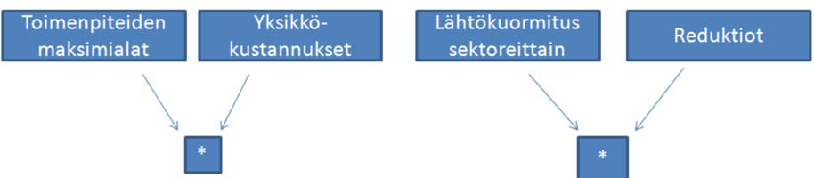 Kuva 1. Systeemikaavio KUTOVA-työkalun laskentatavasta.